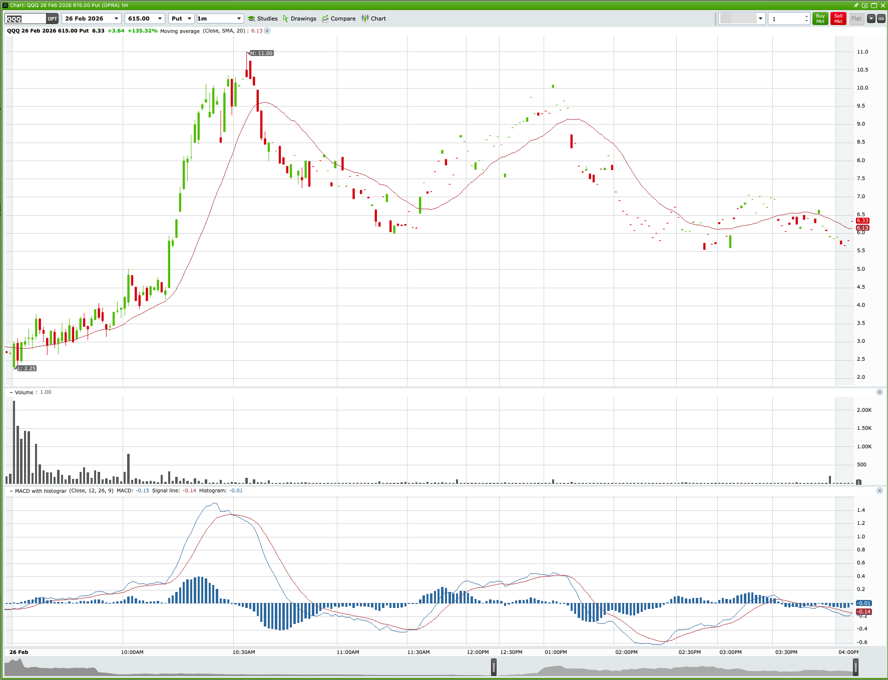 QQQ Sharp Decline & Put Option Surge main technical chart