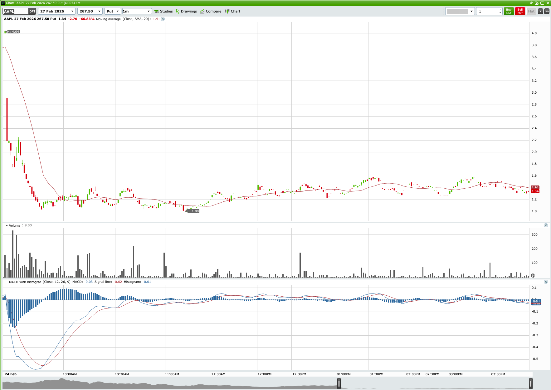 AAPL Bullish Gap & Massive Call Option Surge main technical chart