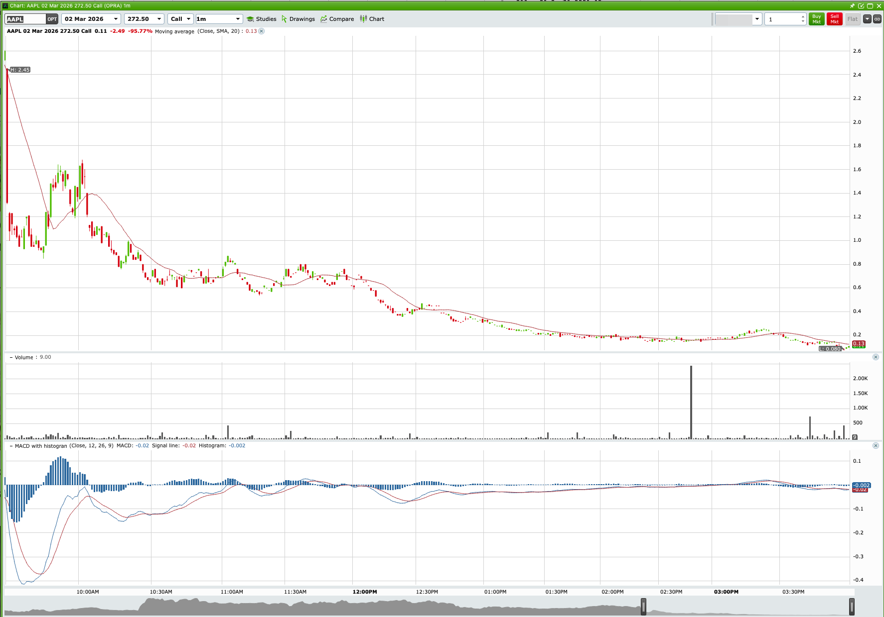 AAPL Bearish Slide AND 325% Put Surge main technical chart