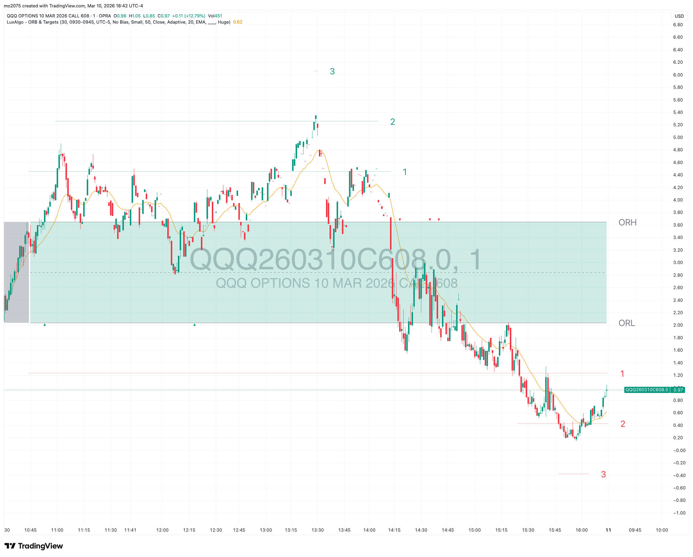 QQQ Afternoon Reversal & Put Option Surge chart thumbnail