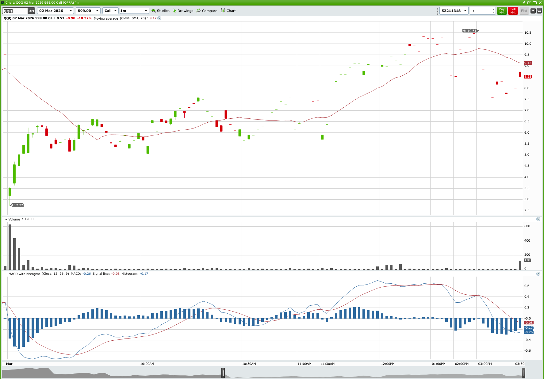 QQQ Sharp Rebound & 599 Put Collapse chart thumbnail