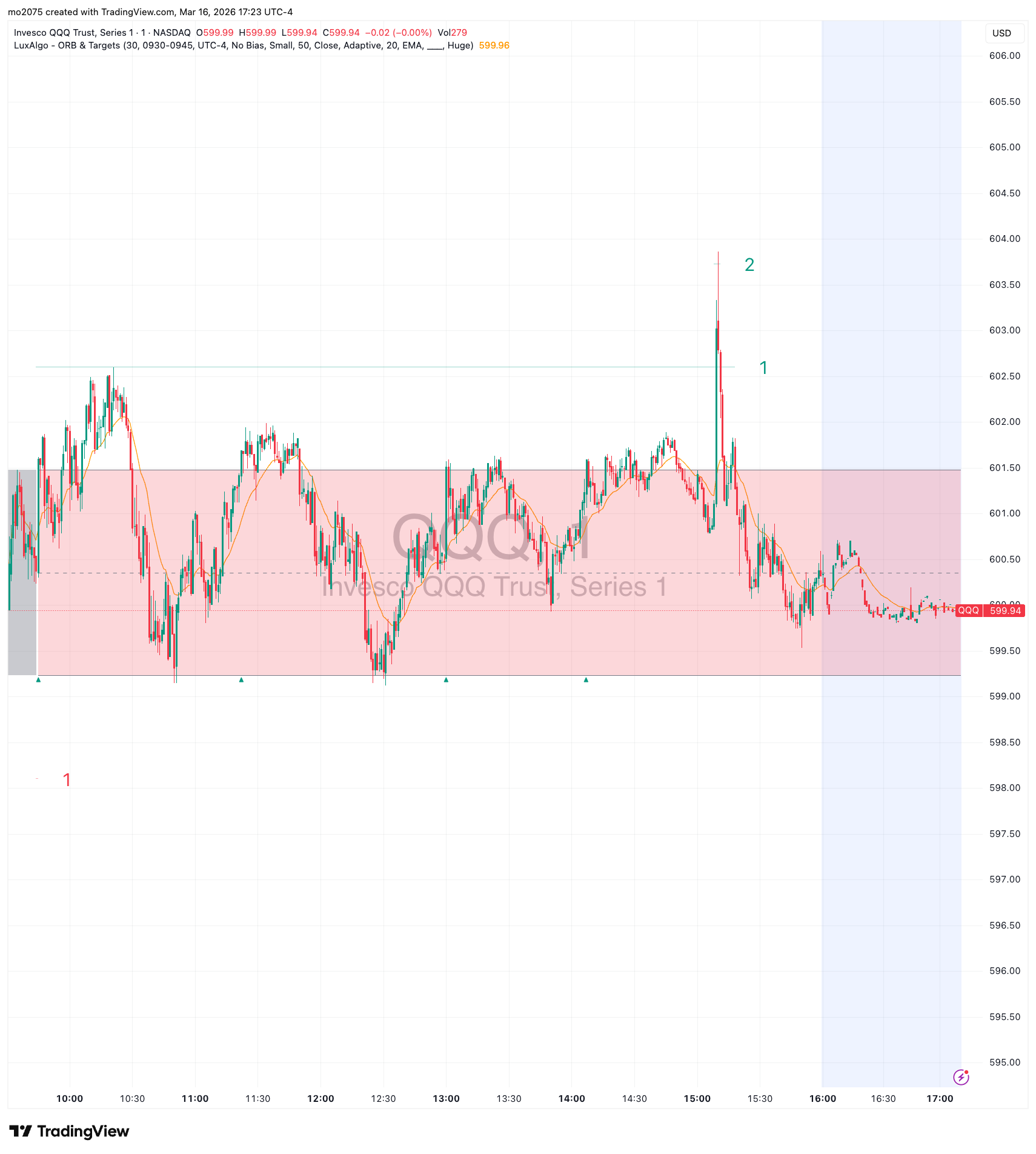 QQQ Volatility Pivot & $599 Call Collapse main technical chart
