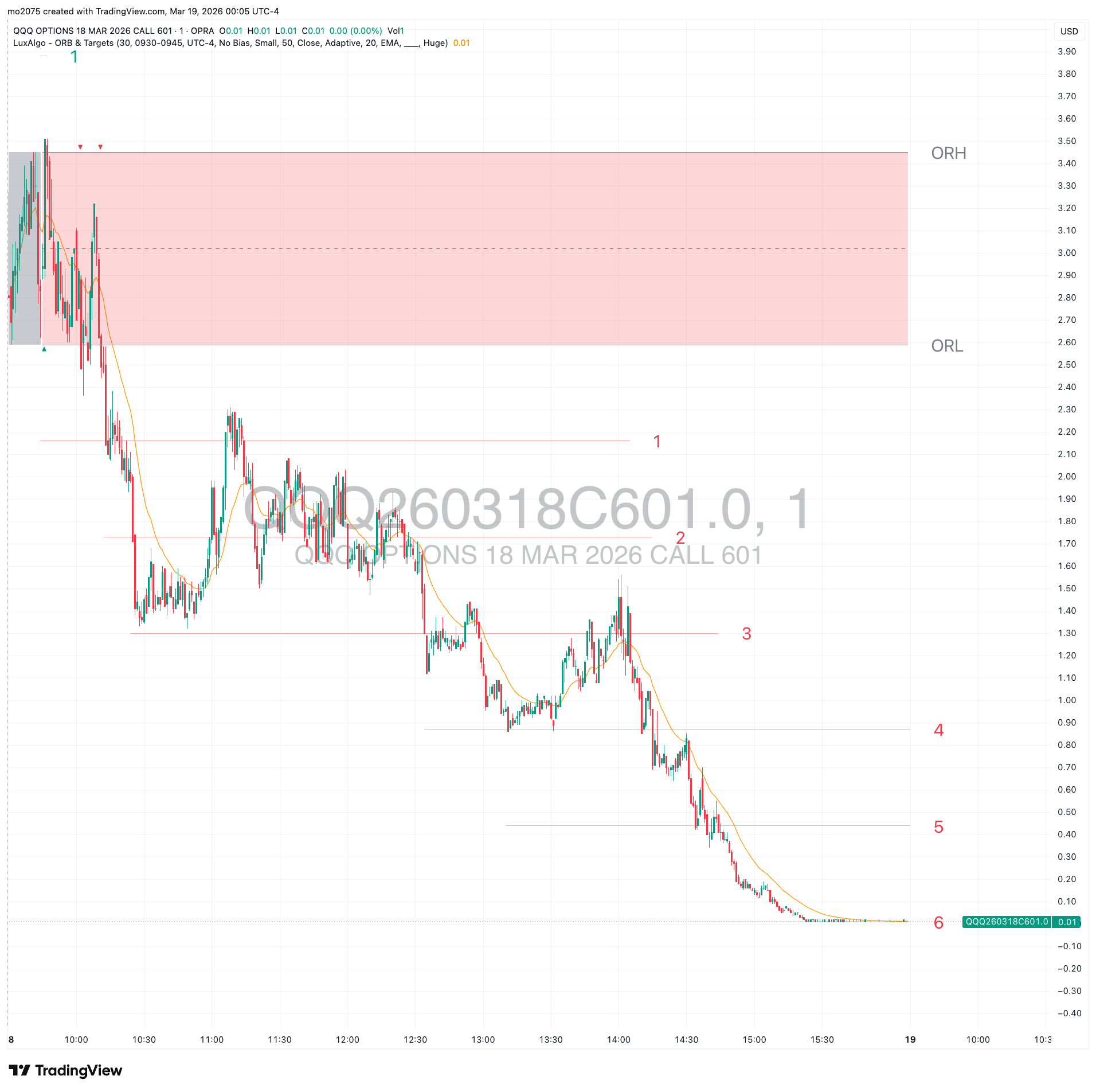 QQQ Afternoon Collapse & Put Option Surge main technical chart