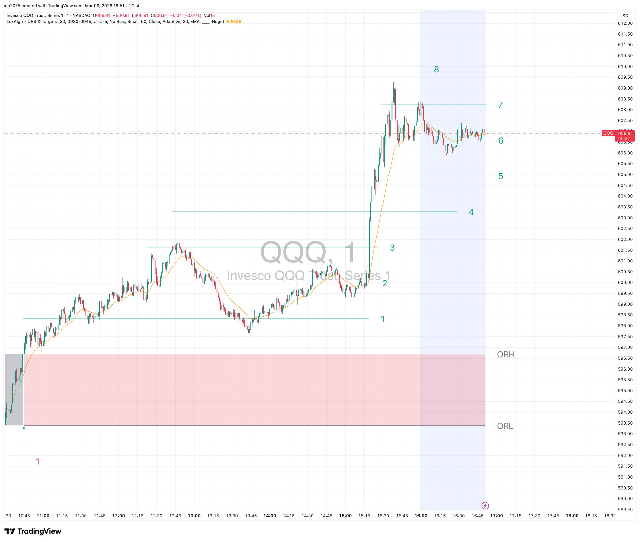 QQQ Explosive Rally & $594 Call Moonshot chart thumbnail