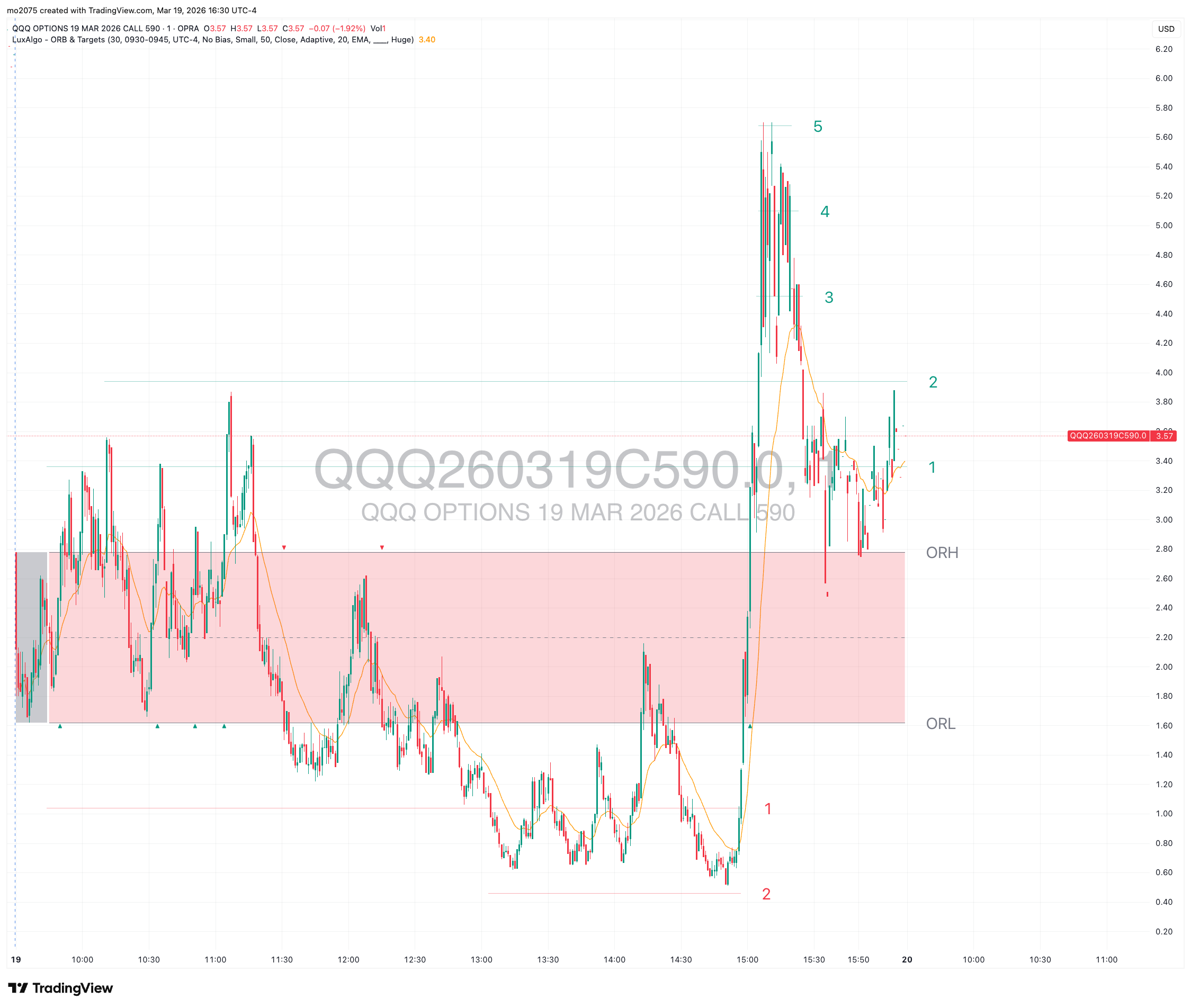 QQQ Afternoon Breakout & Call Surge main technical chart