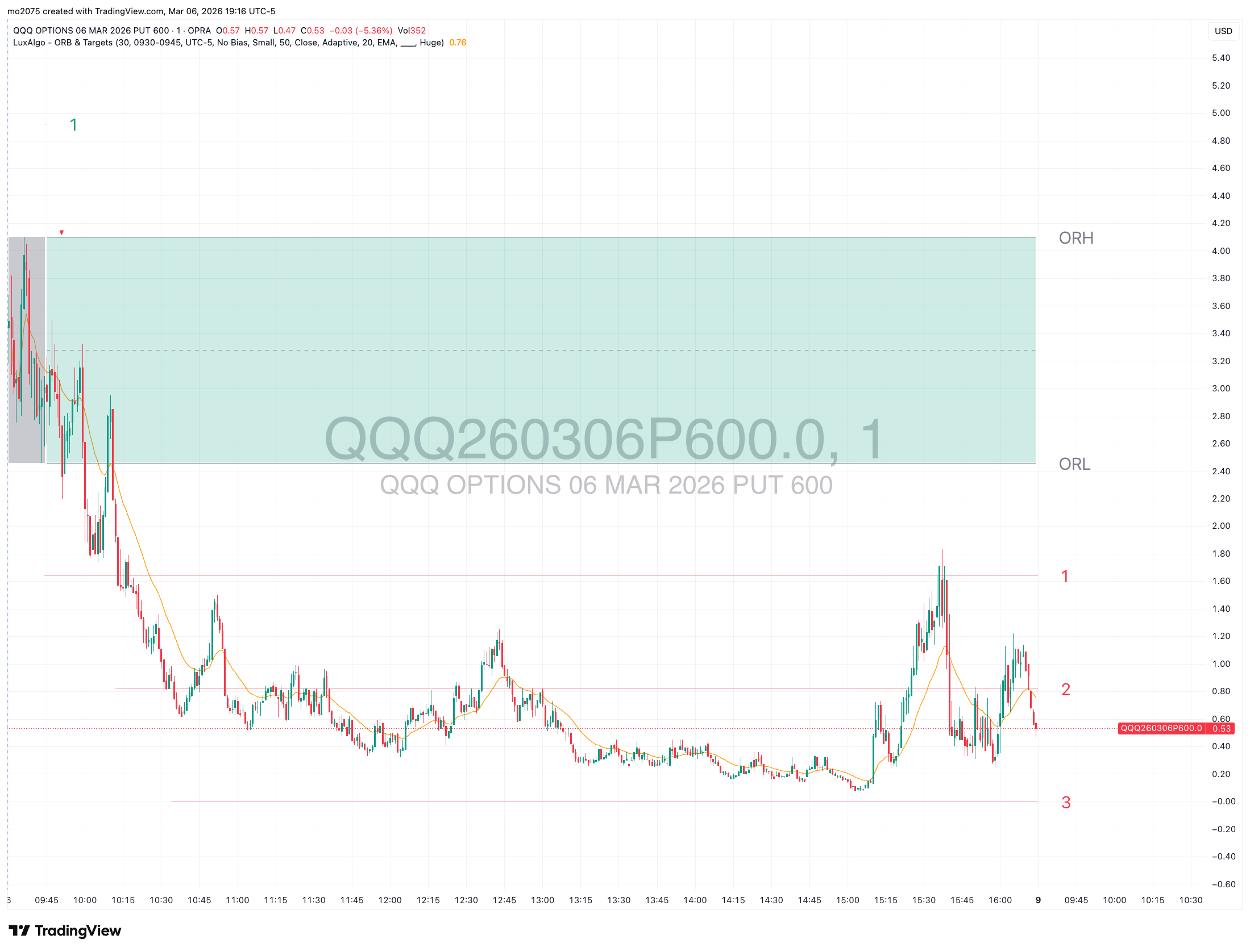 QQQ Bearish Slide & Option Wipeout chart thumbnail