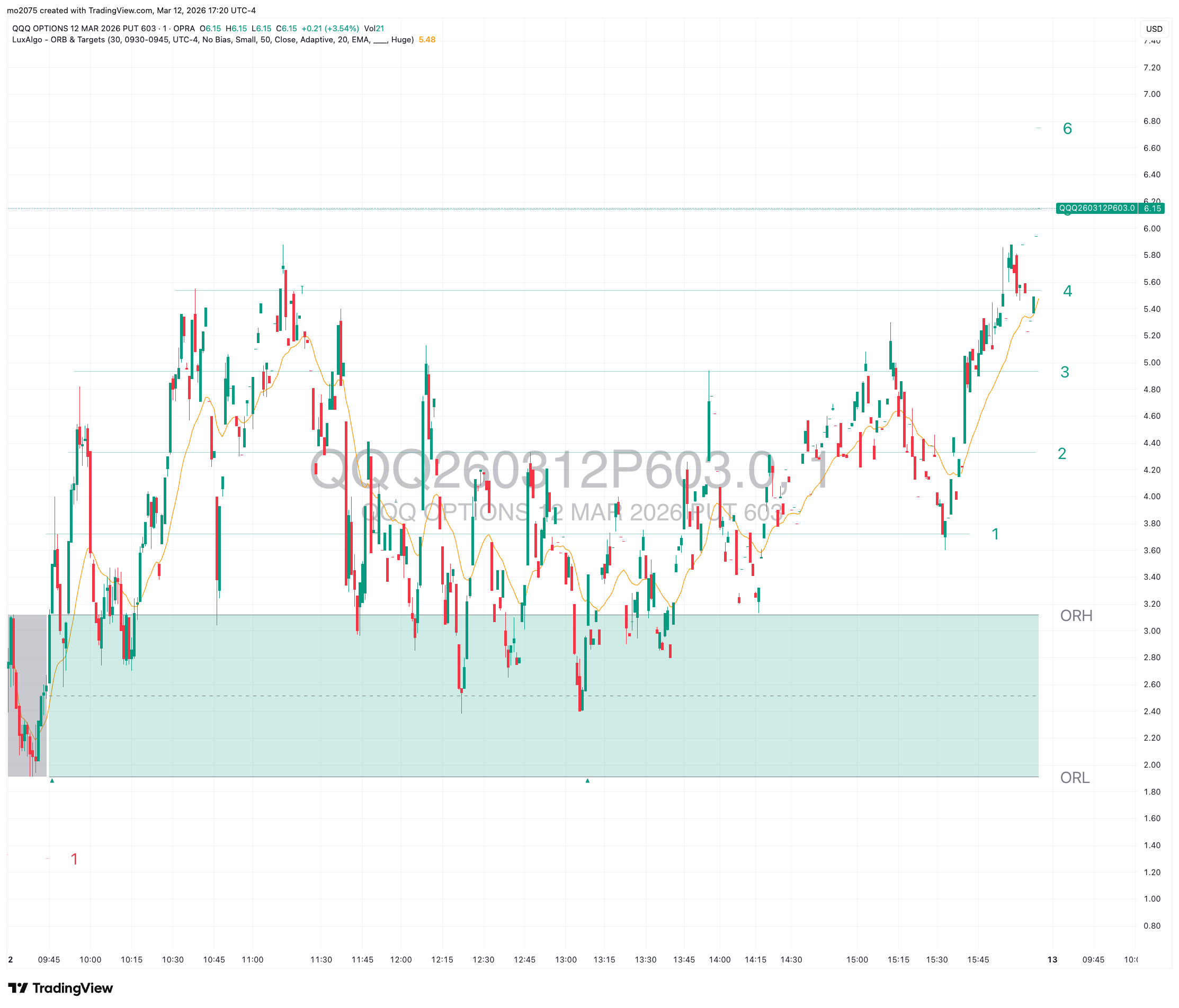 QQQ Bearish Slide & $603 Put Moonshot chart thumbnail