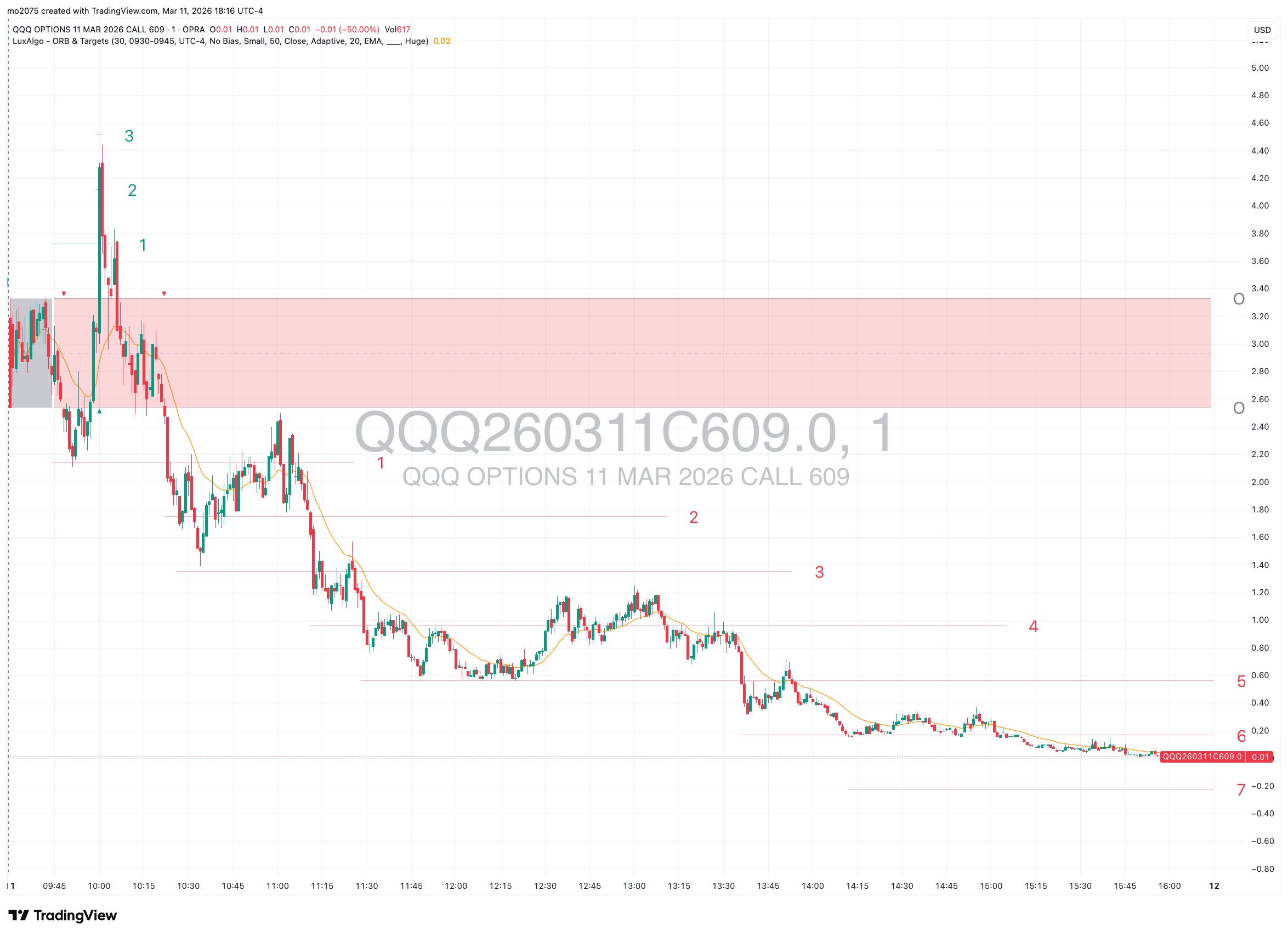 QQQ Morning Peak & Relentless Sell-off chart thumbnail