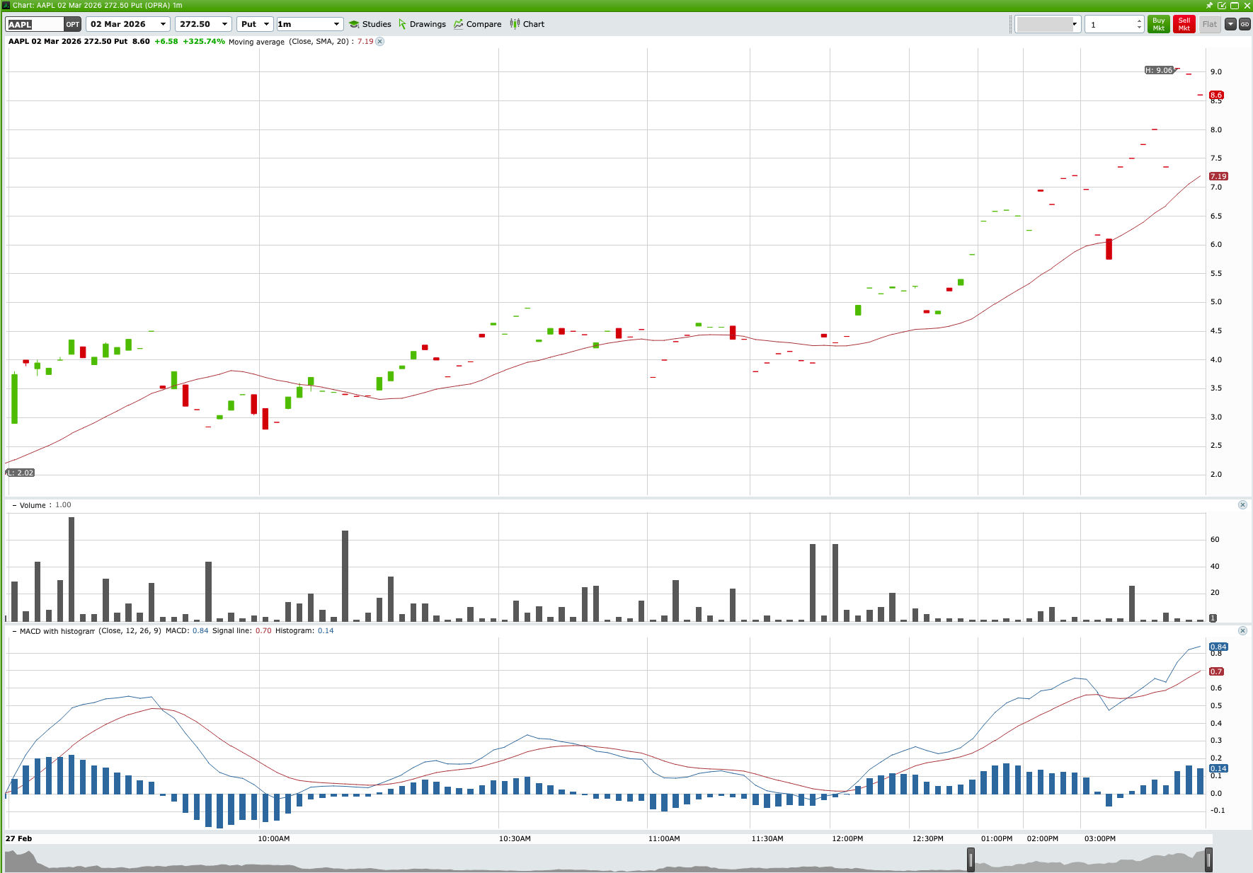 AAPL Bearish Slide AND 325% Put Surge chart thumbnail