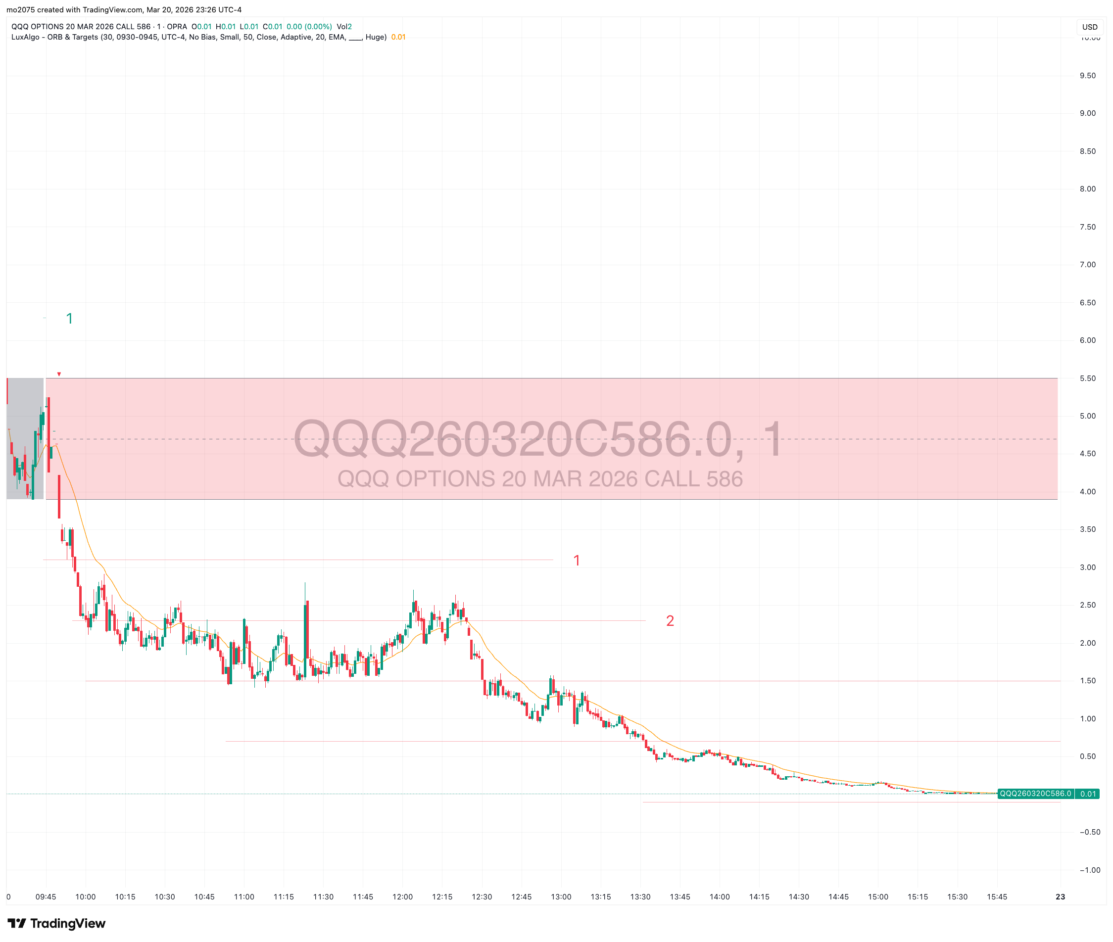 QQQ Bearish Flush & $590 Put Explosion main technical chart