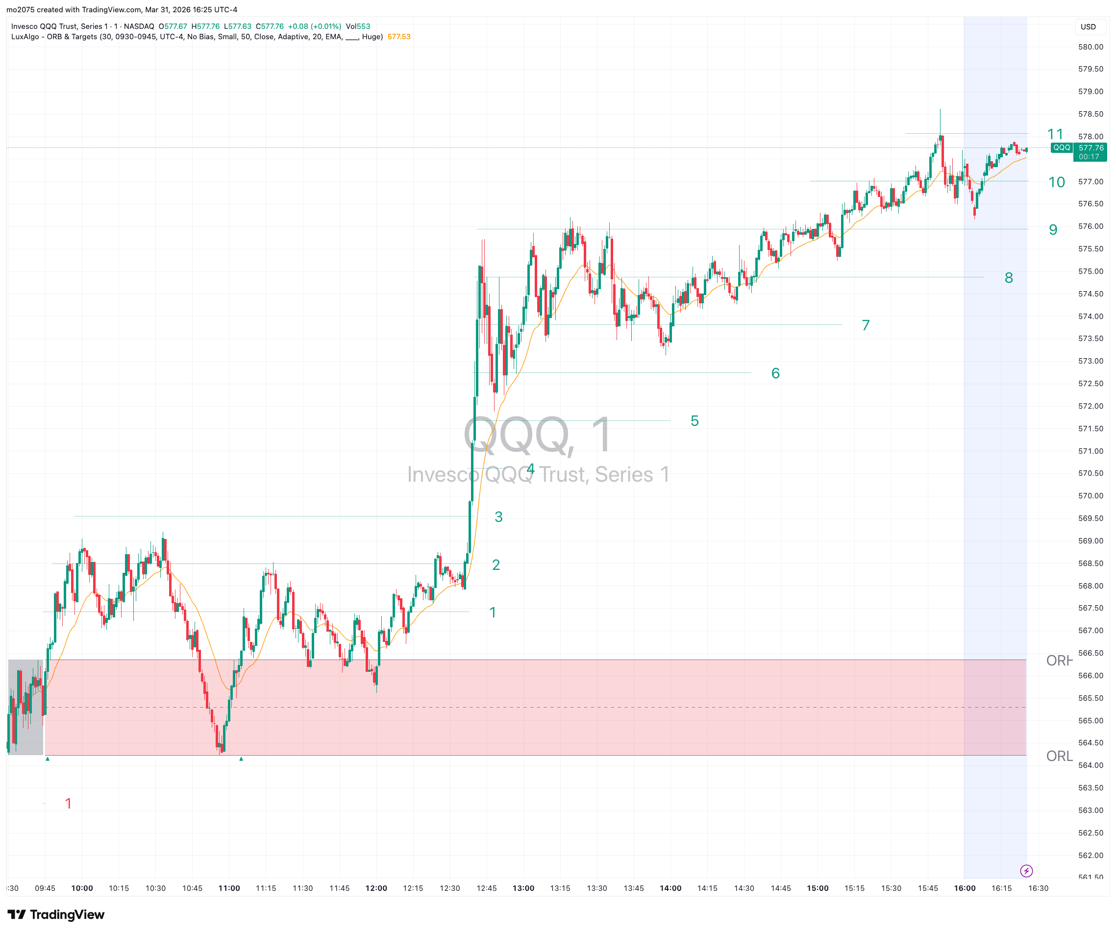 QQQ Choppy Mid-Range Close at $566.27