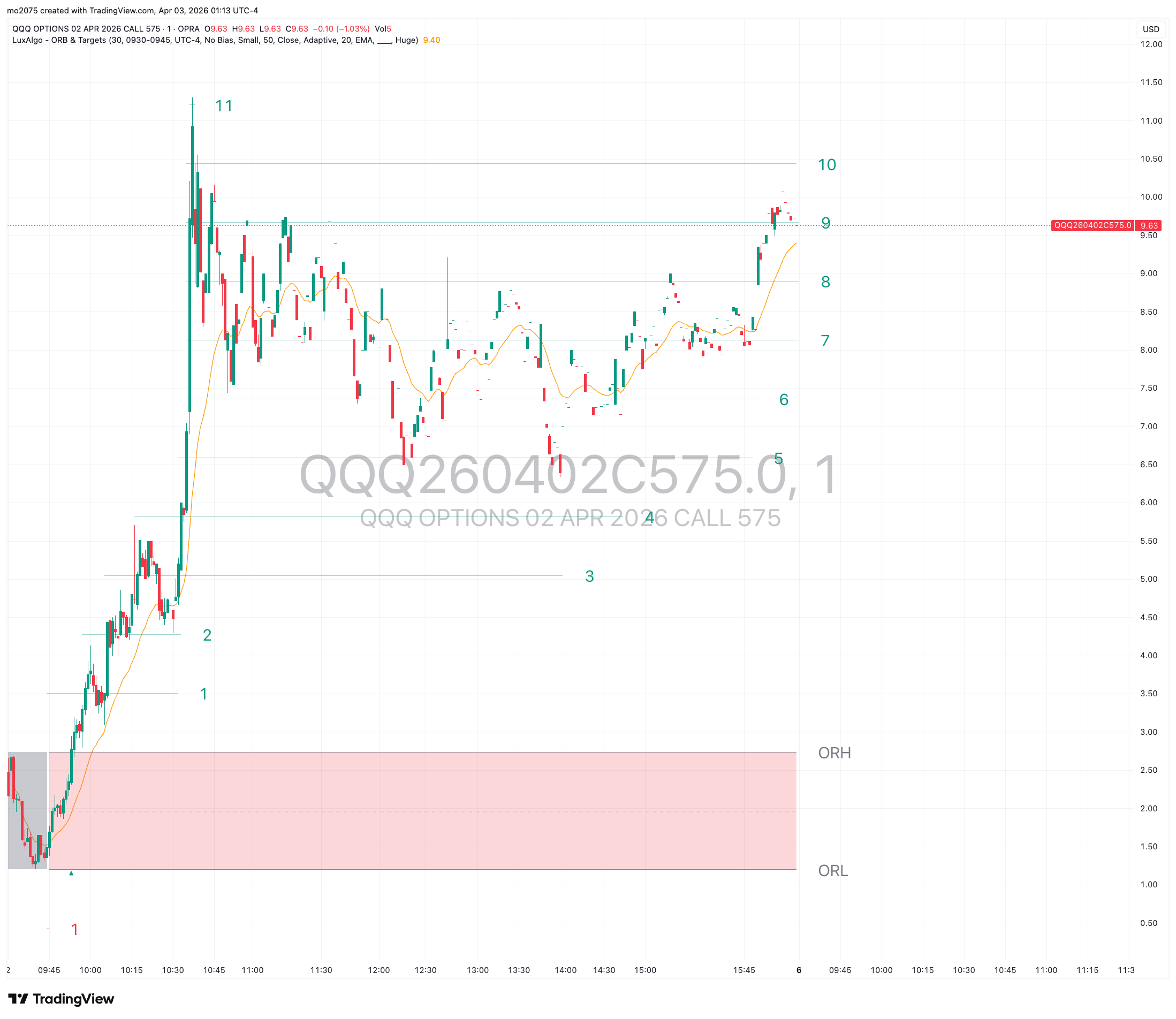 QQQ Bullish Expansion & $575 Call Surge chart thumbnail