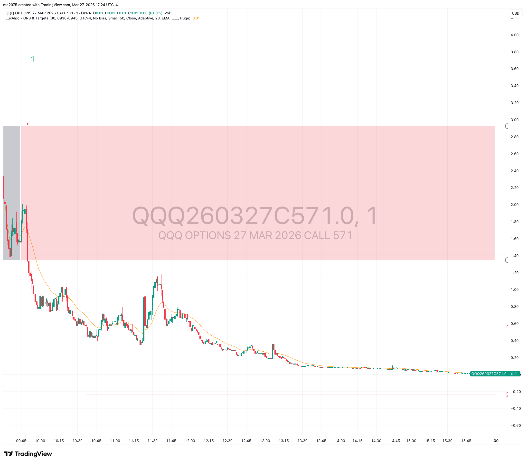QQQ Bullish Recovery & $571 Call Surge chart thumbnail