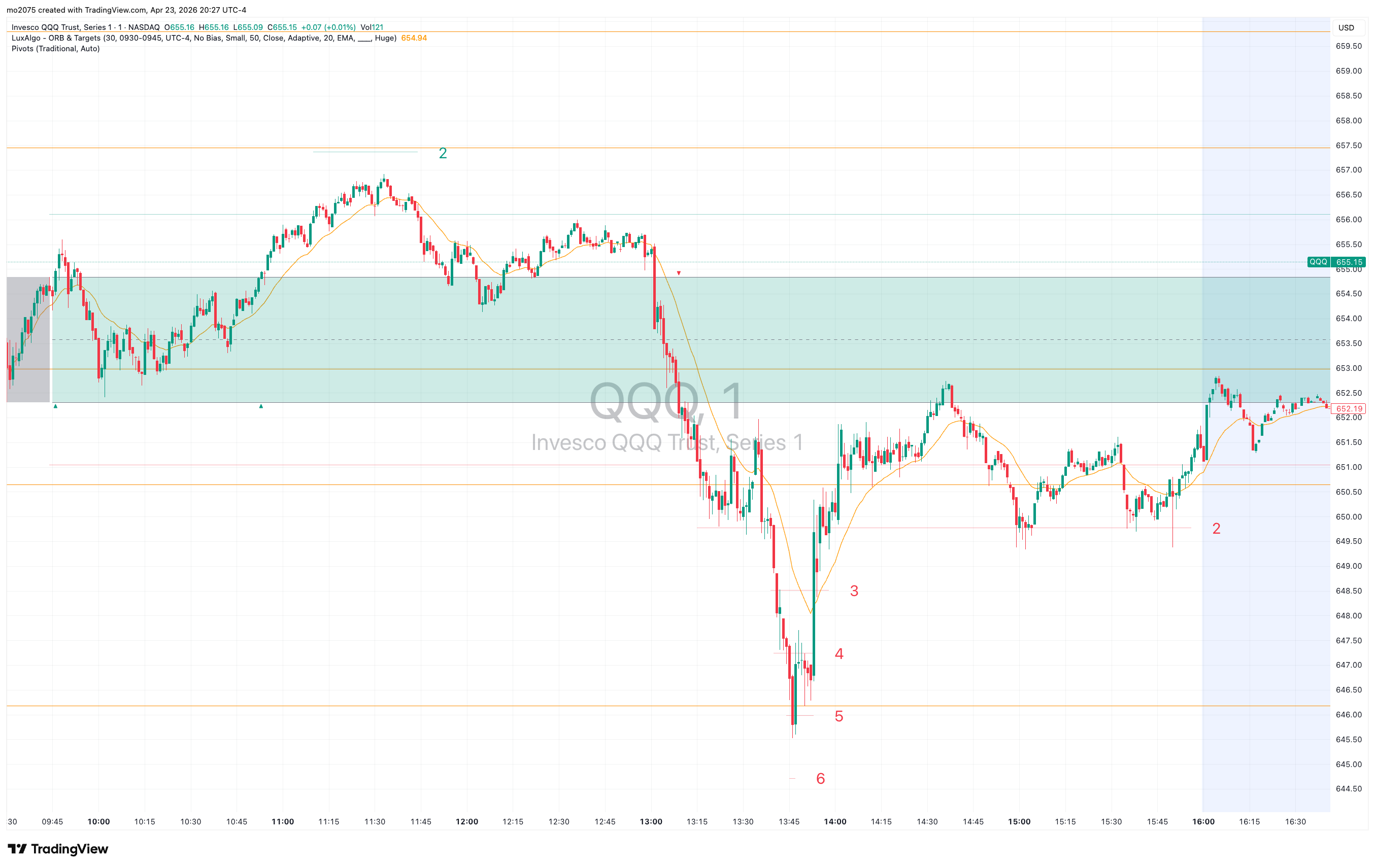 QQQ Bullish Expansion & $654 Call Surge chart thumbnail