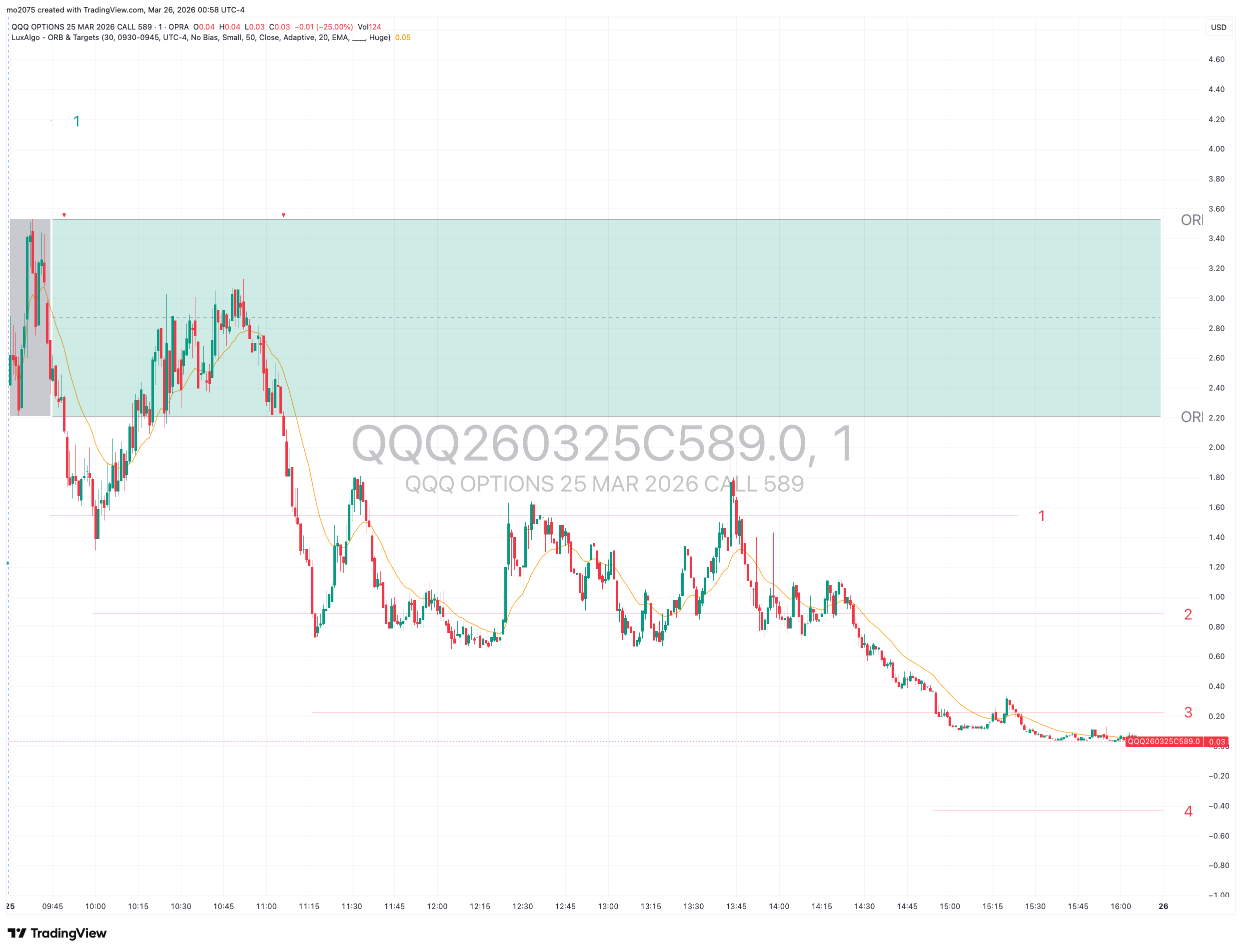 QQQ Options Analysis: March 25, 2026 main technical chart