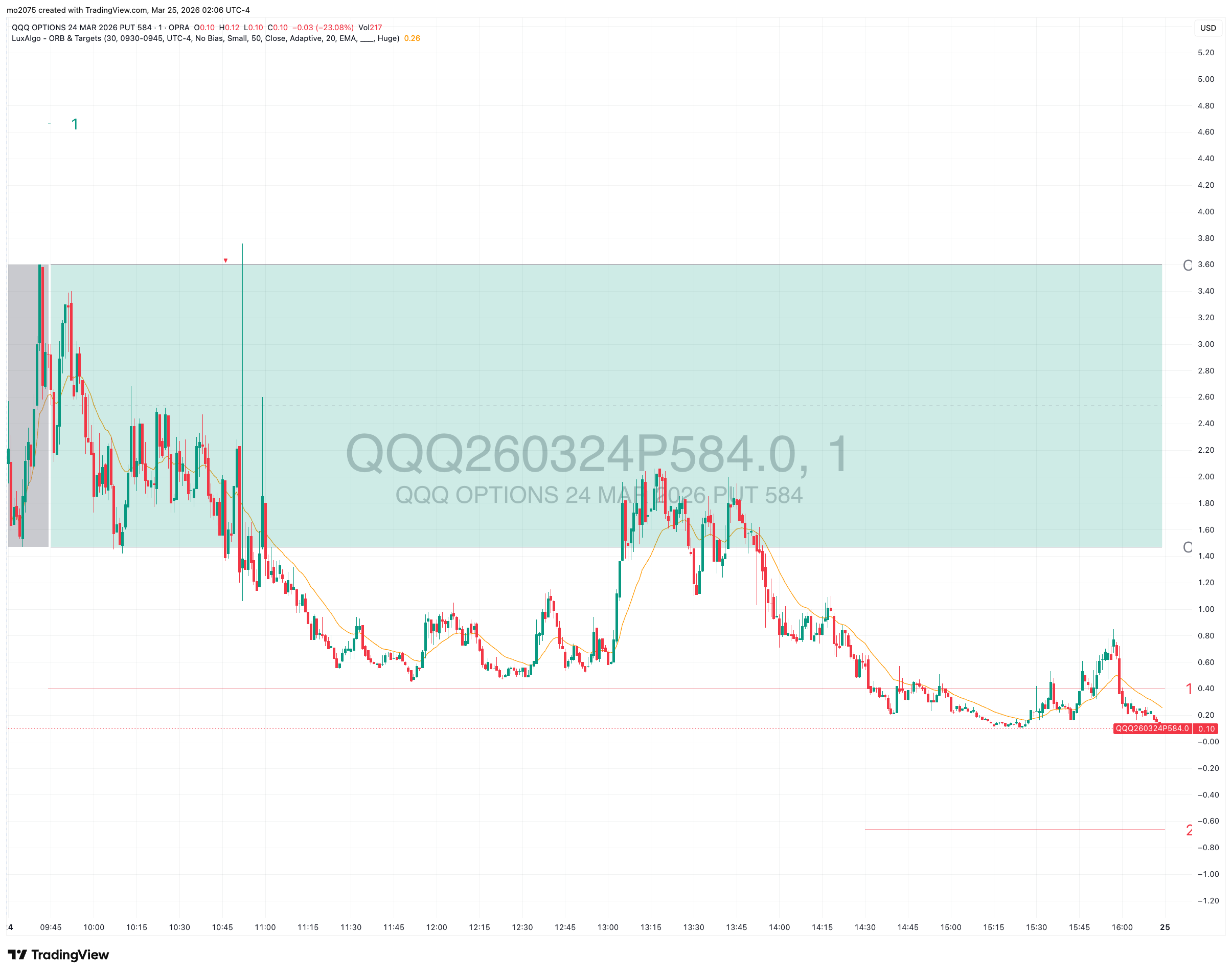 QQQ Options (2026-03-24, Strike 584) main technical chart