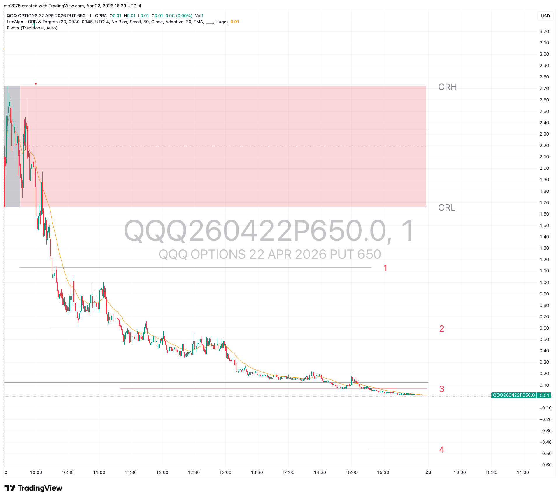 QQQ Bullish Expansion & $650 Call Surge main technical chart