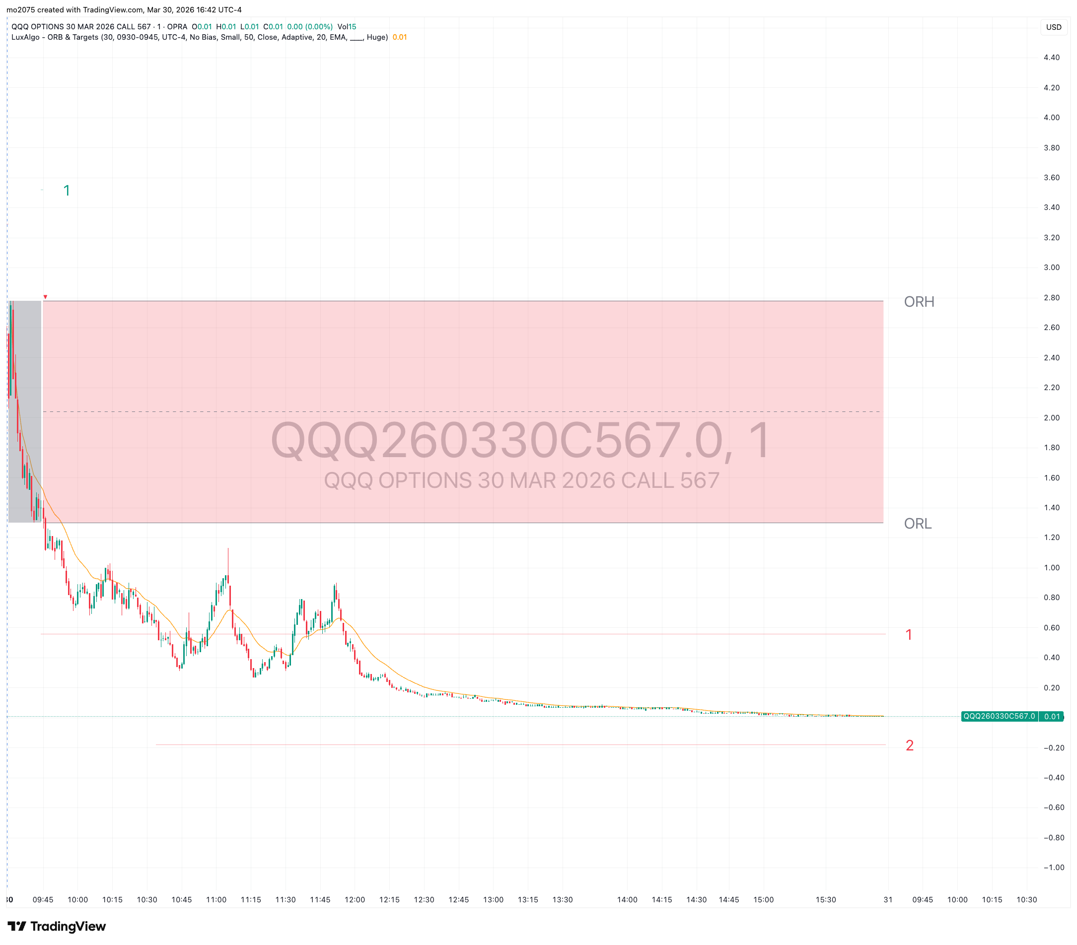 QQQ Afternoon Surge & $567 Call Moonshot main technical chart