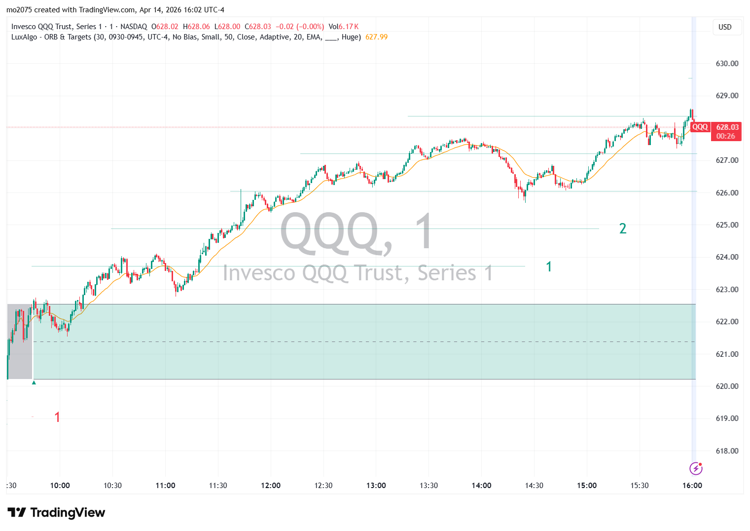 QQQ Afternoon Spike and Pinning at $620 chart thumbnail