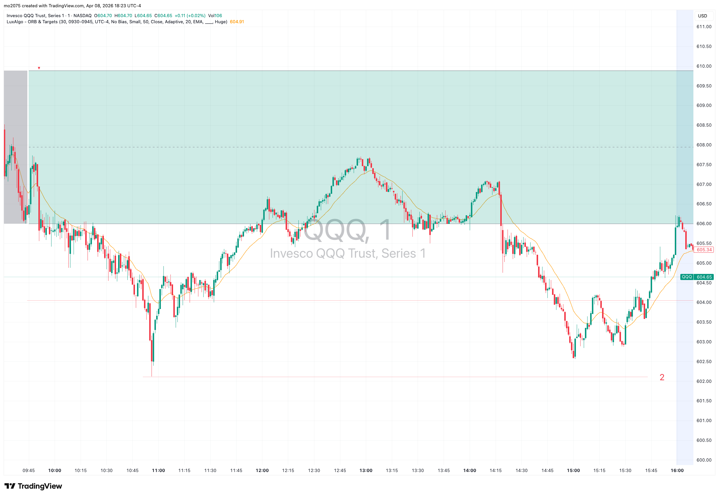 QQQ Morning Peak & Final Hour Premium Crush chart thumbnail