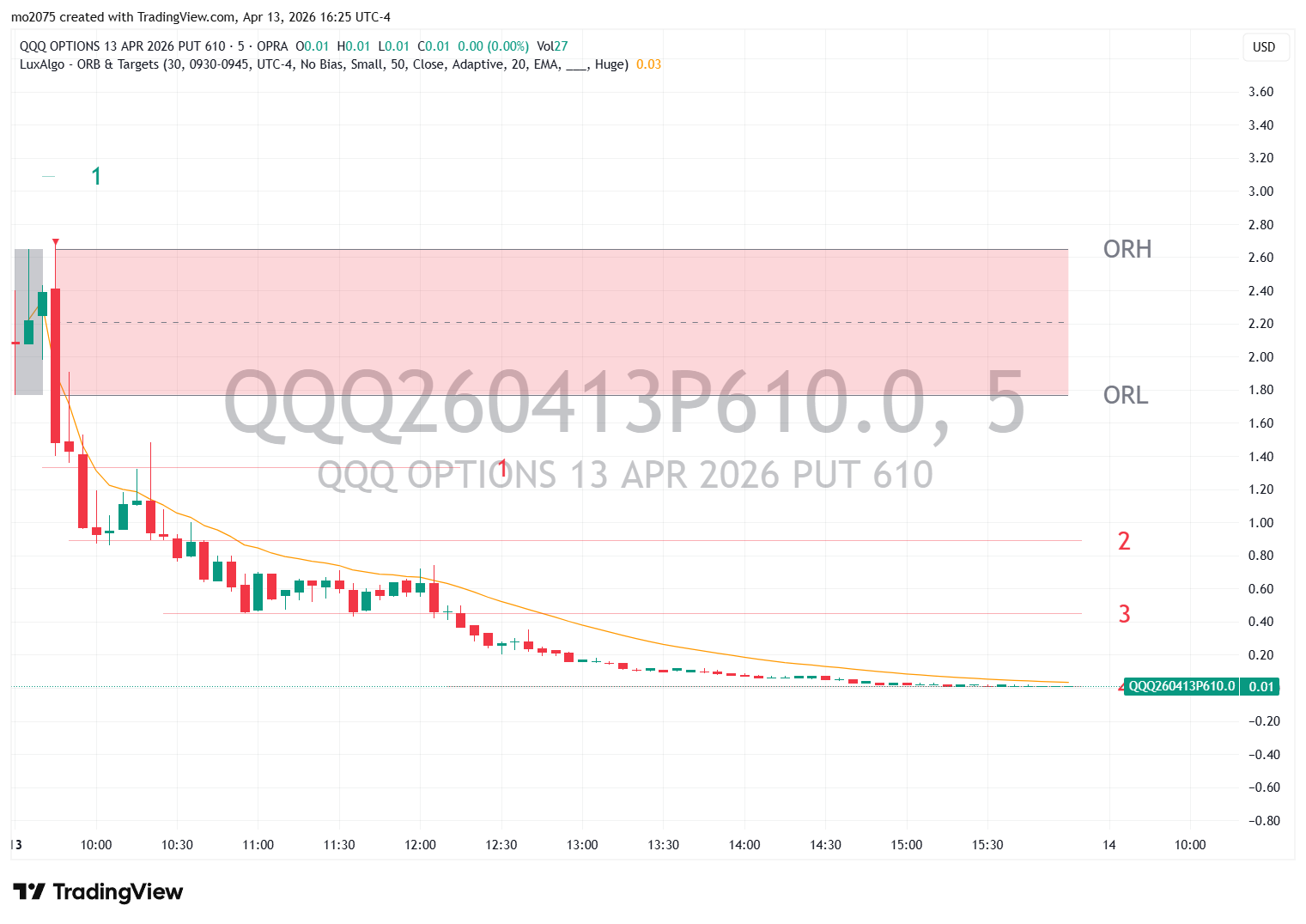 QQQ Bullish Recovery & $610 Call Surge main technical chart
